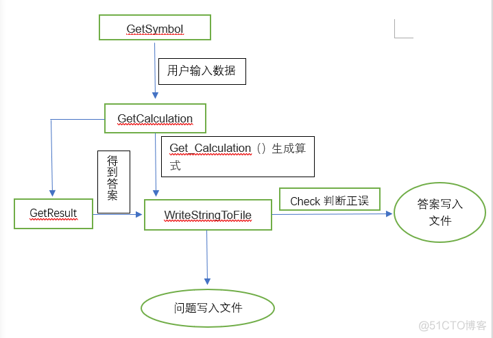 java写四则运算 java实现四则运算_ci_02