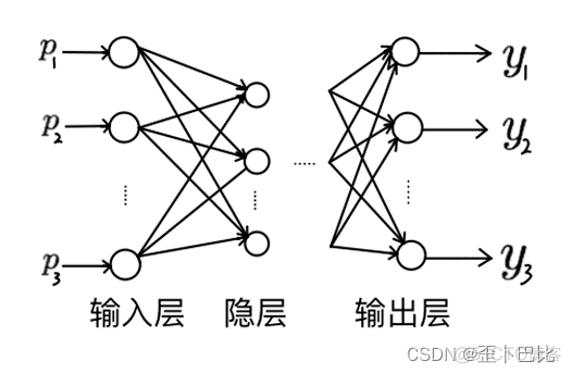 前向神经网络模型 单层前向神经网络_反向传播