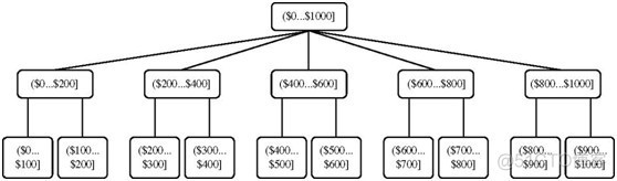 数据离散化python 数据离散化和概念分层_数据离散化python