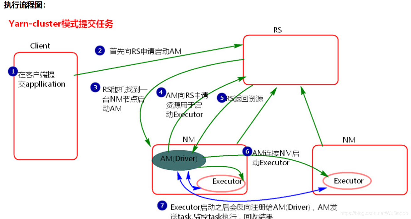 spark运行过程 spark运行在yarn上_默认值_03