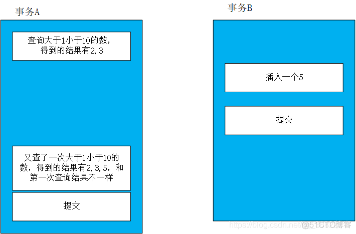 mysql事务隔离级别最高 mysql事务隔离级别实现_mysql_02