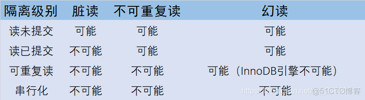 mysql事务隔离级别最高 mysql事务隔离级别实现_隔离级别_03