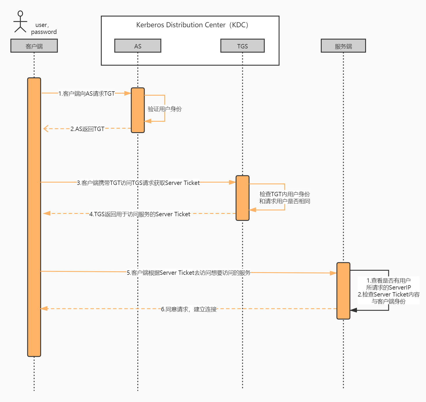 内网环境安装docker 内网环境安装kerberos_服务器