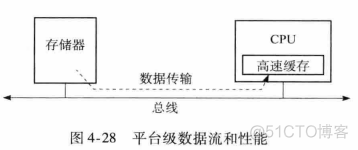 嵌入式计算机架构 嵌入式计算机平台_时钟周期_32