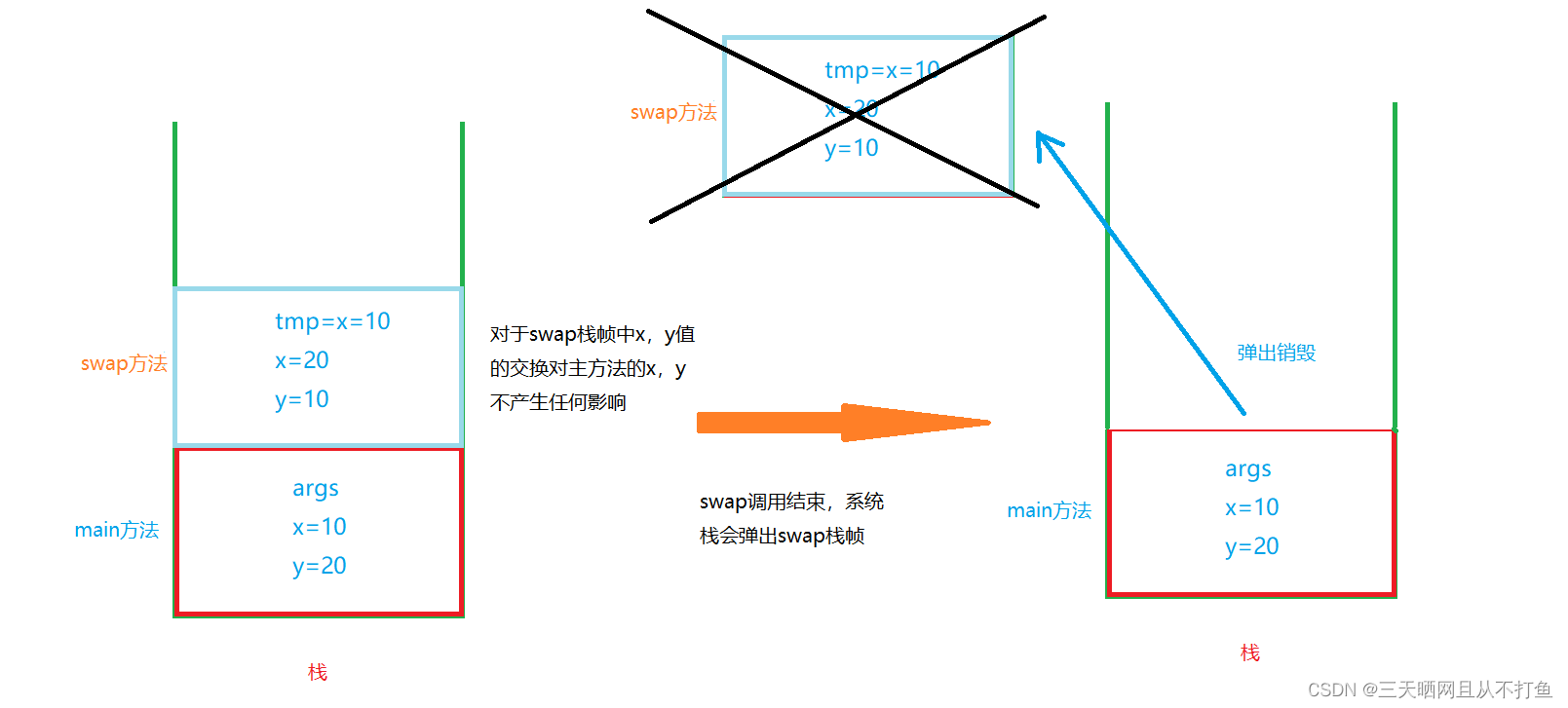 java swap用法 java可以直接调用swap函数吗_jvm_02