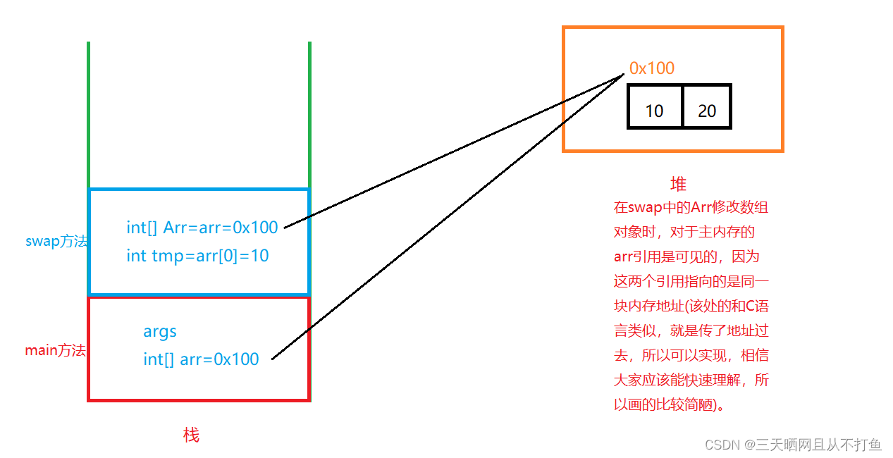 java swap用法 java可以直接调用swap函数吗_开发语言_04