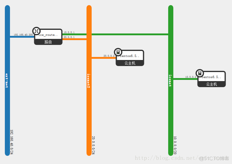 openstack网络 openstack网络拓扑图_openstack网络