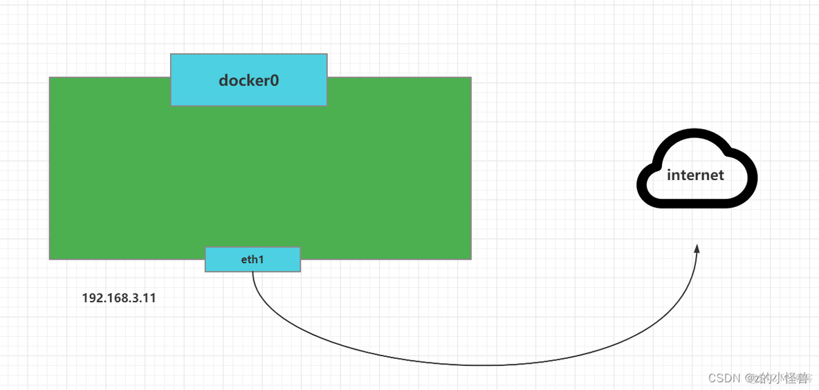 docker 绑定物理网卡 docker直接使用物理网卡_网络_02