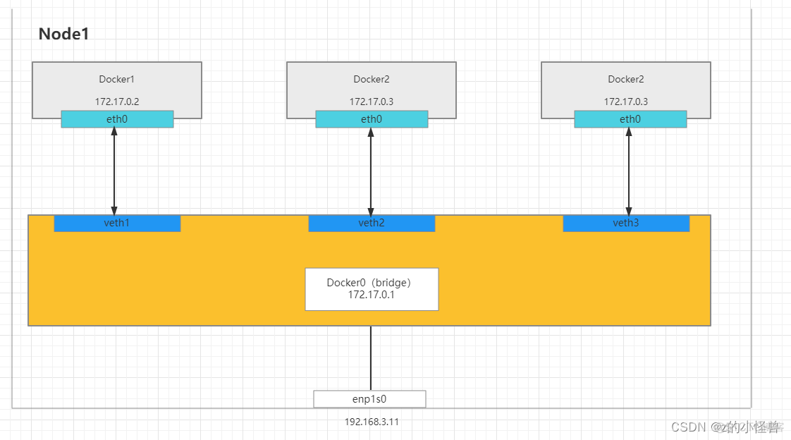 docker 绑定物理网卡 docker直接使用物理网卡_IP_03