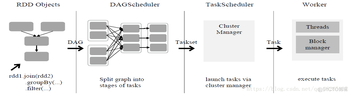 spark原理详解 spark技术原理_Hadoop_16