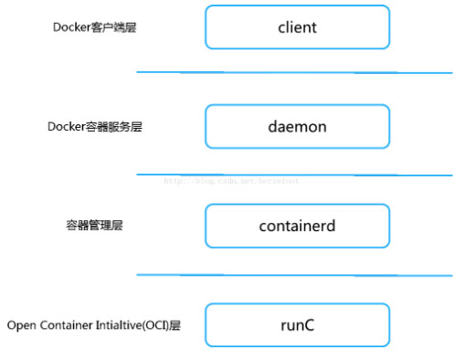 docker和conda的区别 docker和containerd的关系_运维