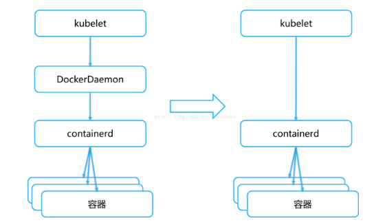 docker和conda的区别 docker和containerd的关系_docker和conda的区别_02