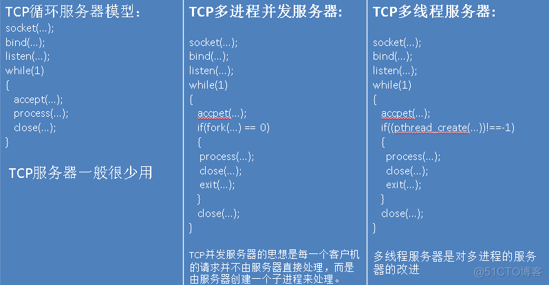 udp多线程并发服务器python tcp多线程并发服务器_客户端