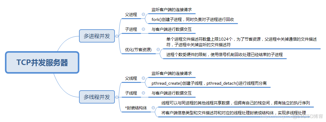 udp多线程并发服务器python tcp多线程并发服务器_服务器_02