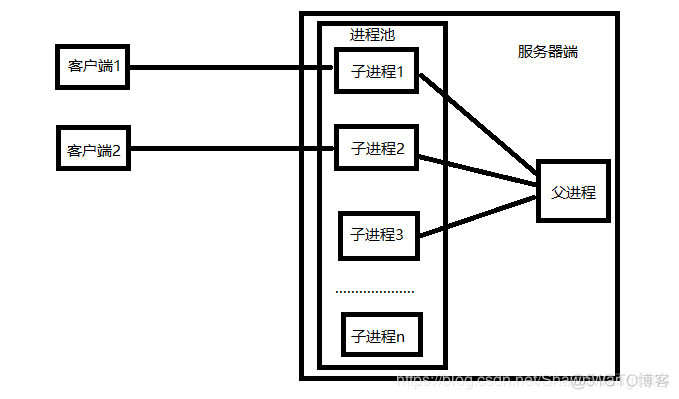 udp多线程并发服务器python tcp多线程并发服务器_udp多线程并发服务器python_03