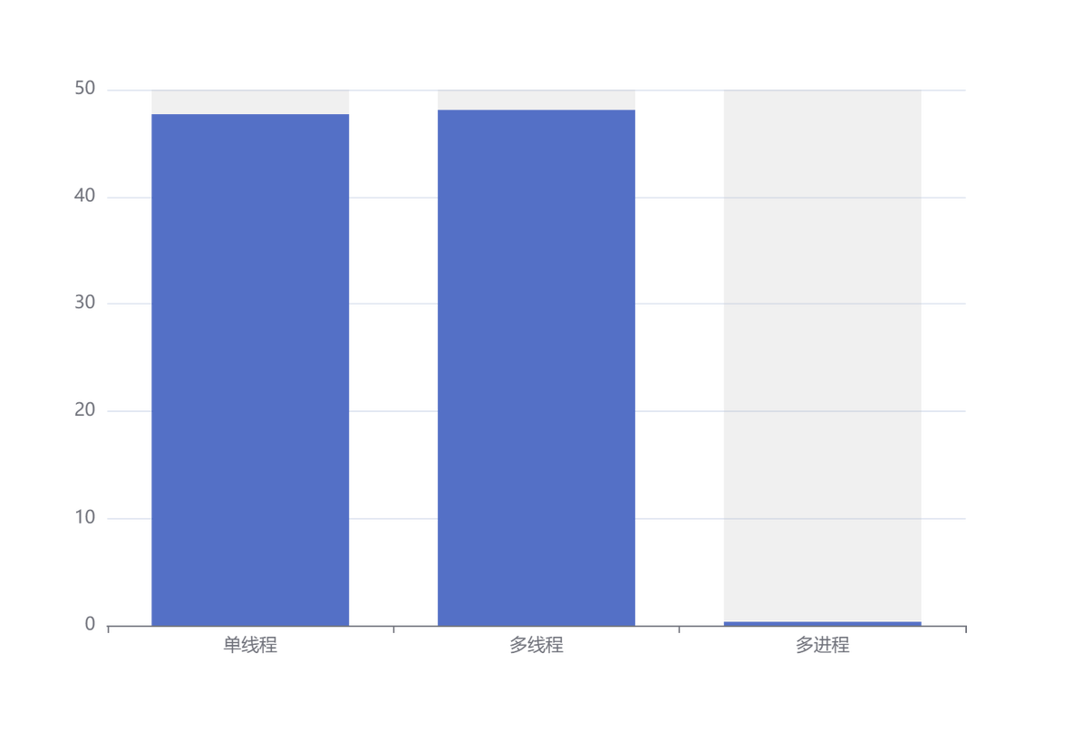 python多线程异步并发 python异步和多线程_python_08