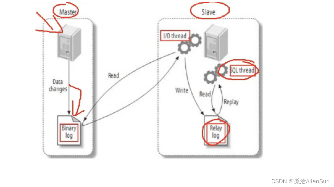 mysql 主从复制 io线程中断 mysql主从复制的实现需要_数据