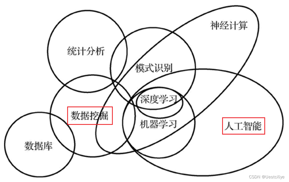 人工智能数据挖掘专业 人工智能挖掘大数据_机器学习_02