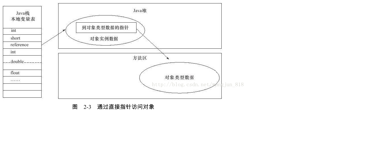 java为什么要用构造方法 java为什么要创建对象_数据_02