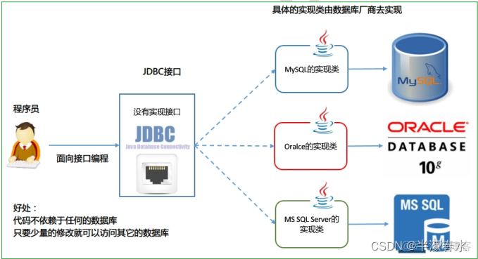 java database java database connect_mysql