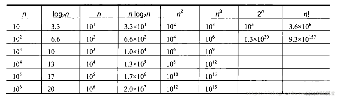 查找算法python 查找算法时间效率分析_基本操作