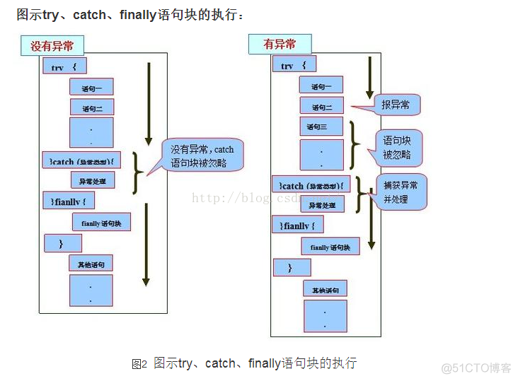 java异常处理程序块 java中异常处理try块的说法_java异常处理程序块