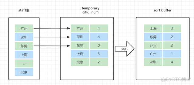 mysql 慢sql优化 慢sql如何优化_数据_26