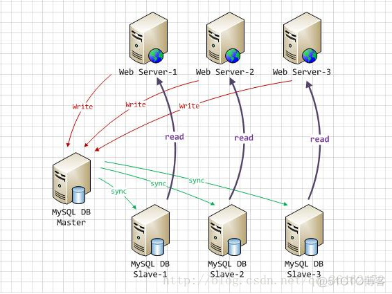 mysql主从复制方式 mysql 主从复制模式_mysql半同步复制