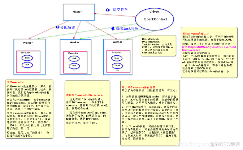 spark优化美团 spark调优_spark优化美团