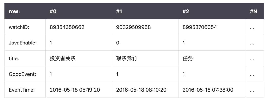 clickhouse hive对比 clickhouse性能对比_MySQL_02