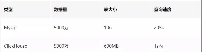 clickhouse hive对比 clickhouse性能对比_ClickHouse_04