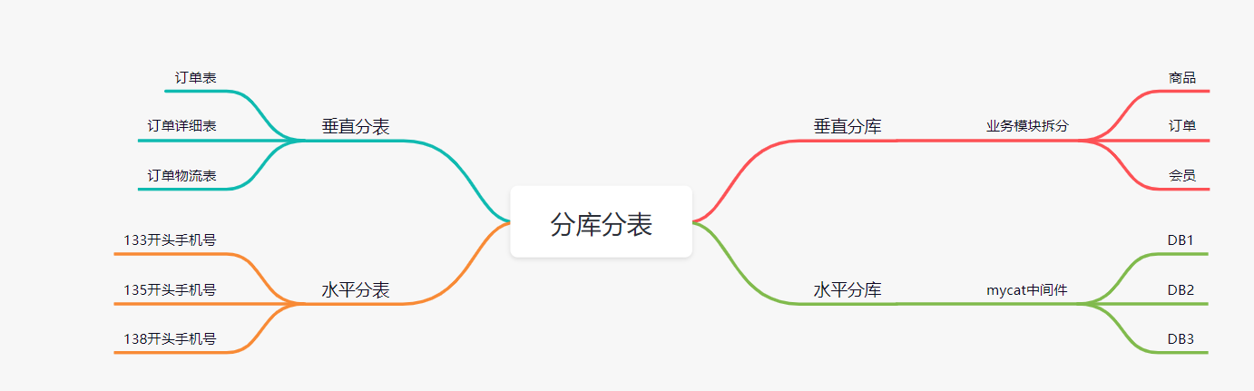 分表 mysql 分表分库_分表