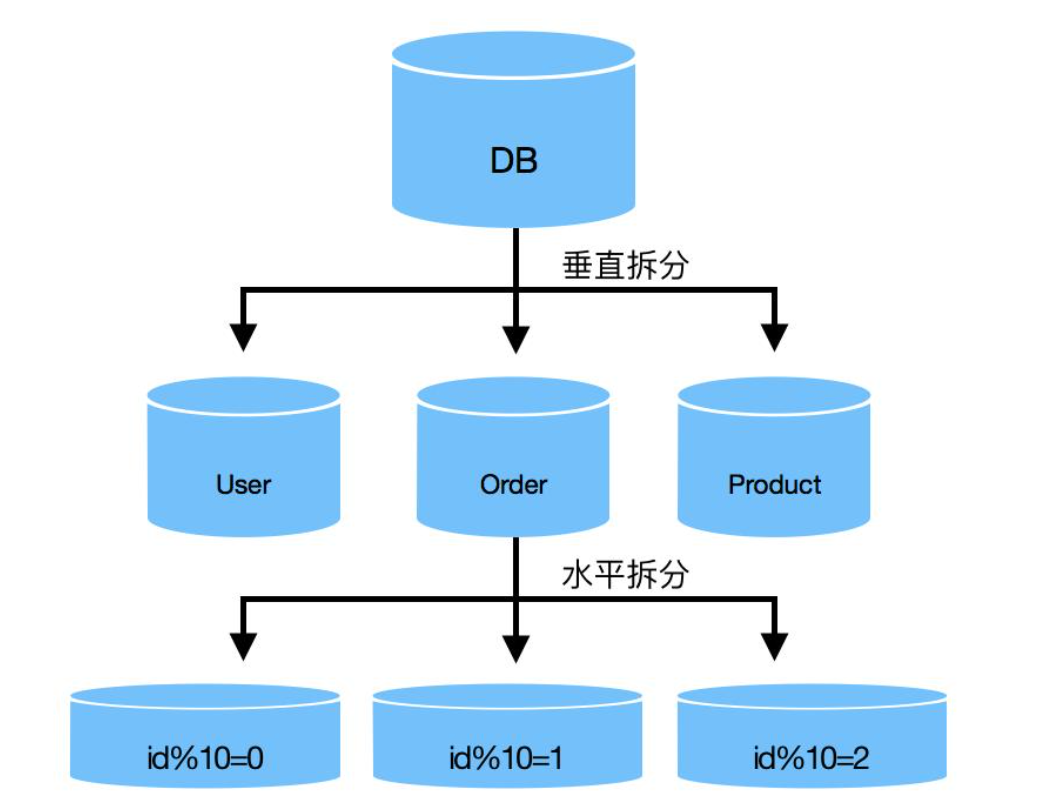 分表 mysql 分表分库_数据_02