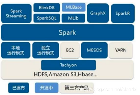 spark lead lag性能 spark-l_jar