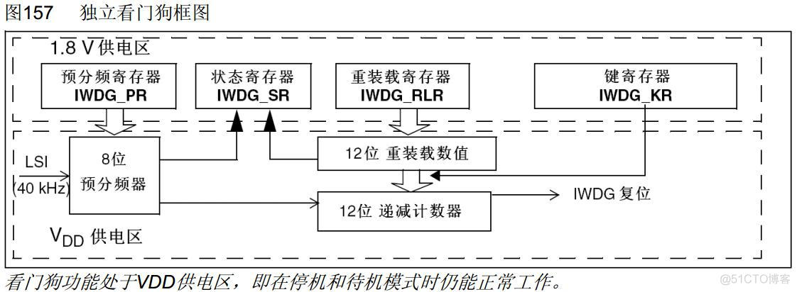 java看门狗机制 看门狗编程_串口