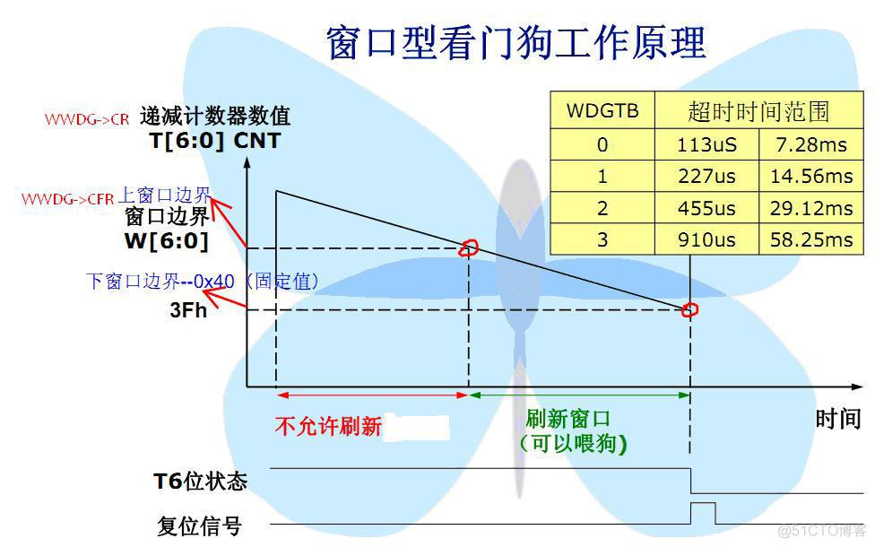 java看门狗机制 看门狗编程_#include_08