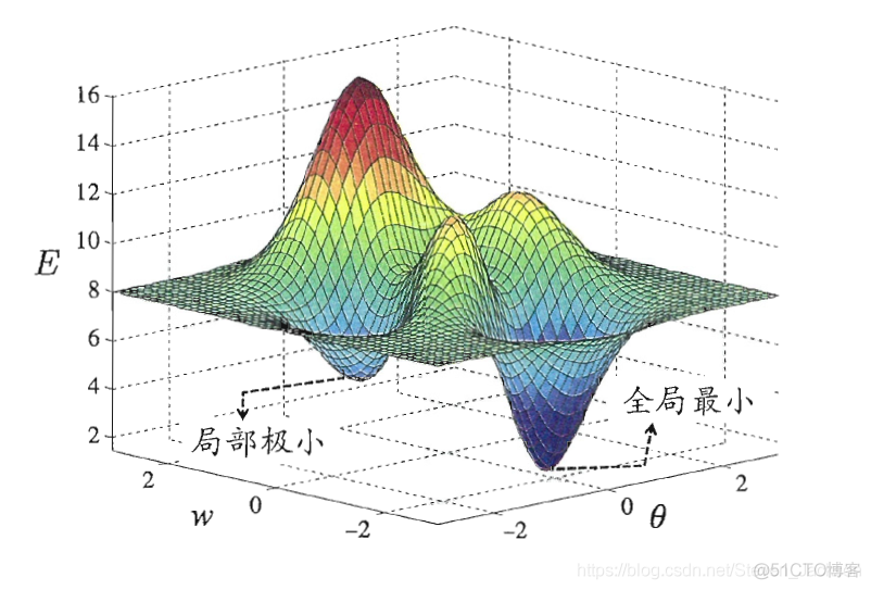 神经网络的layer 神经网络的基本原理_权值_14