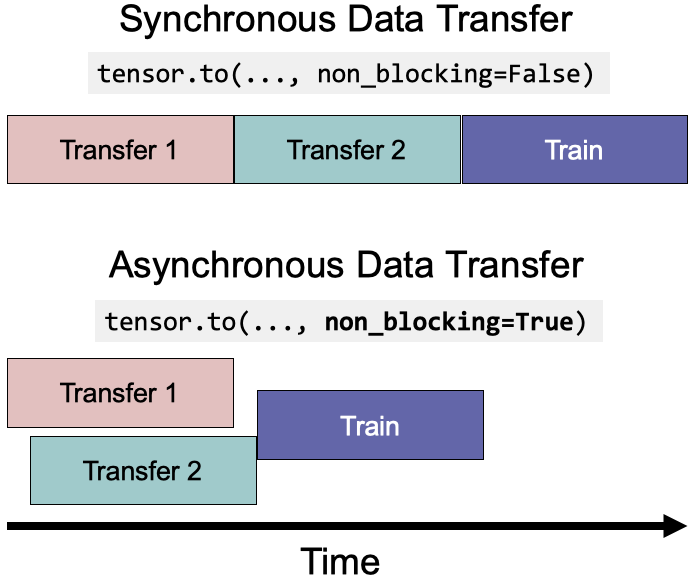 pytorch 推理过程延迟分析 pytorch推理加速_数据_02