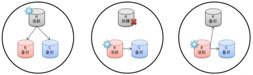 mongodb复制表结构 mongodb复制集_复制集