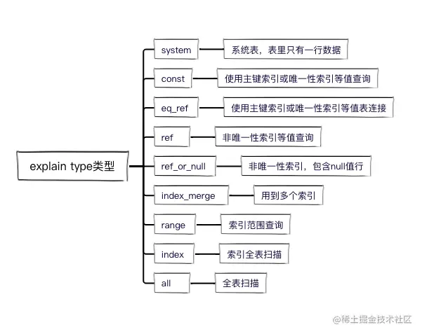 mysql中in不走索引 mysql不走索引_字段_02