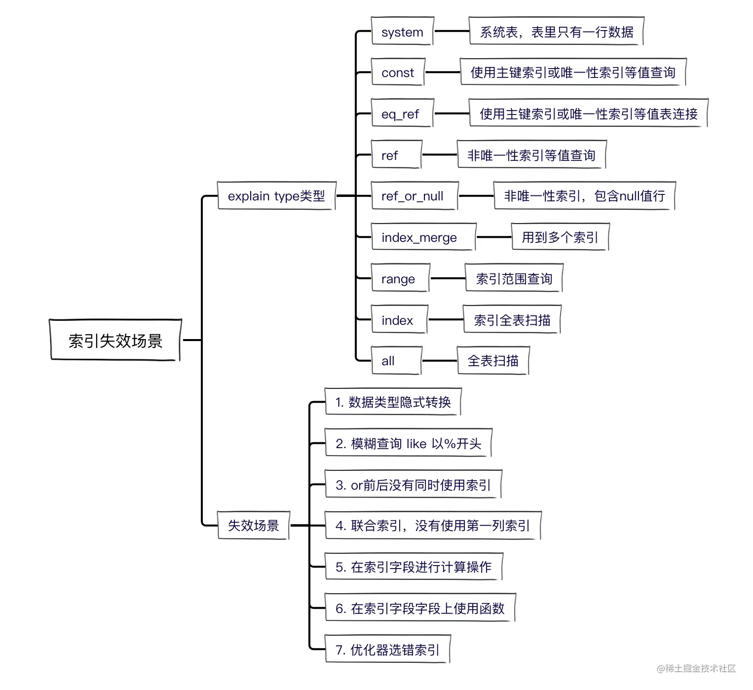 mysql中in不走索引 mysql不走索引_java_14