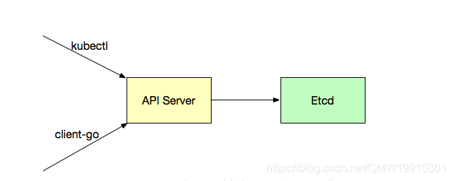 kubernetes devops kubernetes devops需要哪些组件_Server