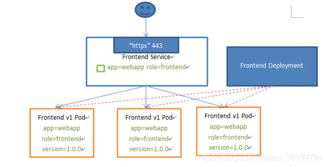 kubernetes的service kubernetes的service类型_代理模式