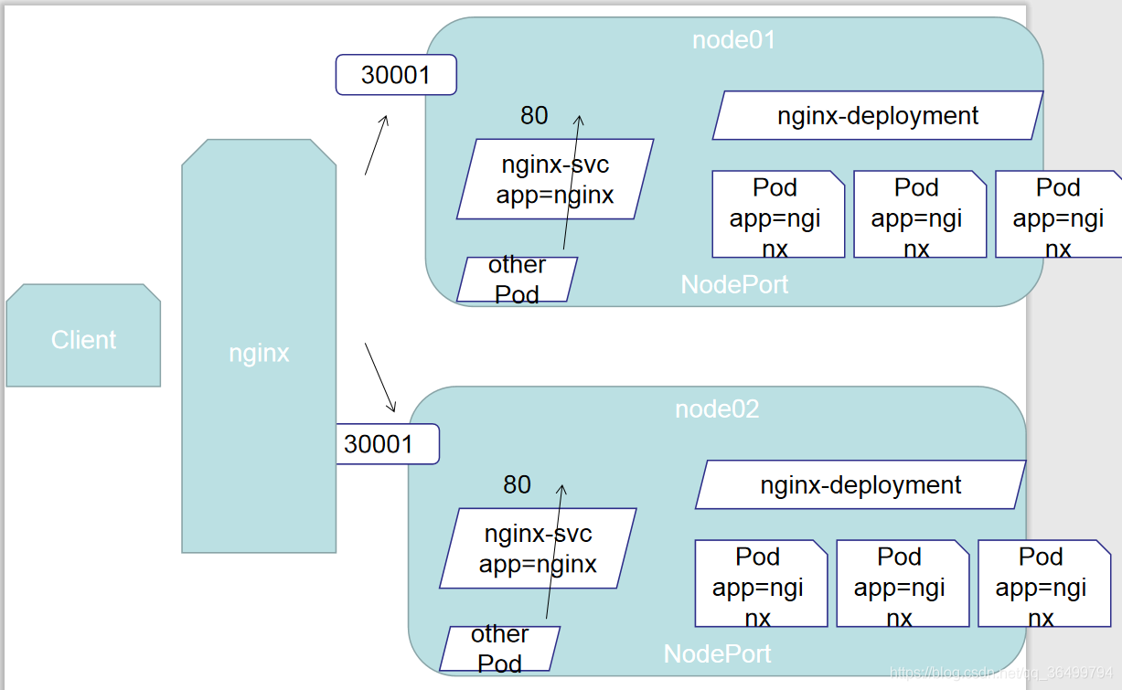 kubernetes的service kubernetes的service类型_IP_02