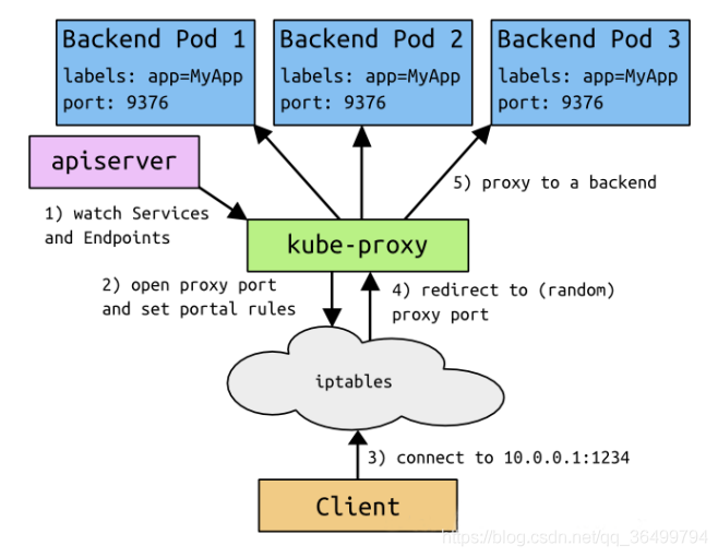 kubernetes的service kubernetes的service类型_IP_03