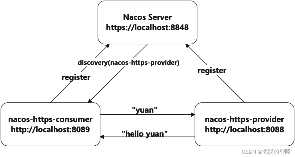 nacos配置Redis集群 nacos配置https_nacos配置Redis集群