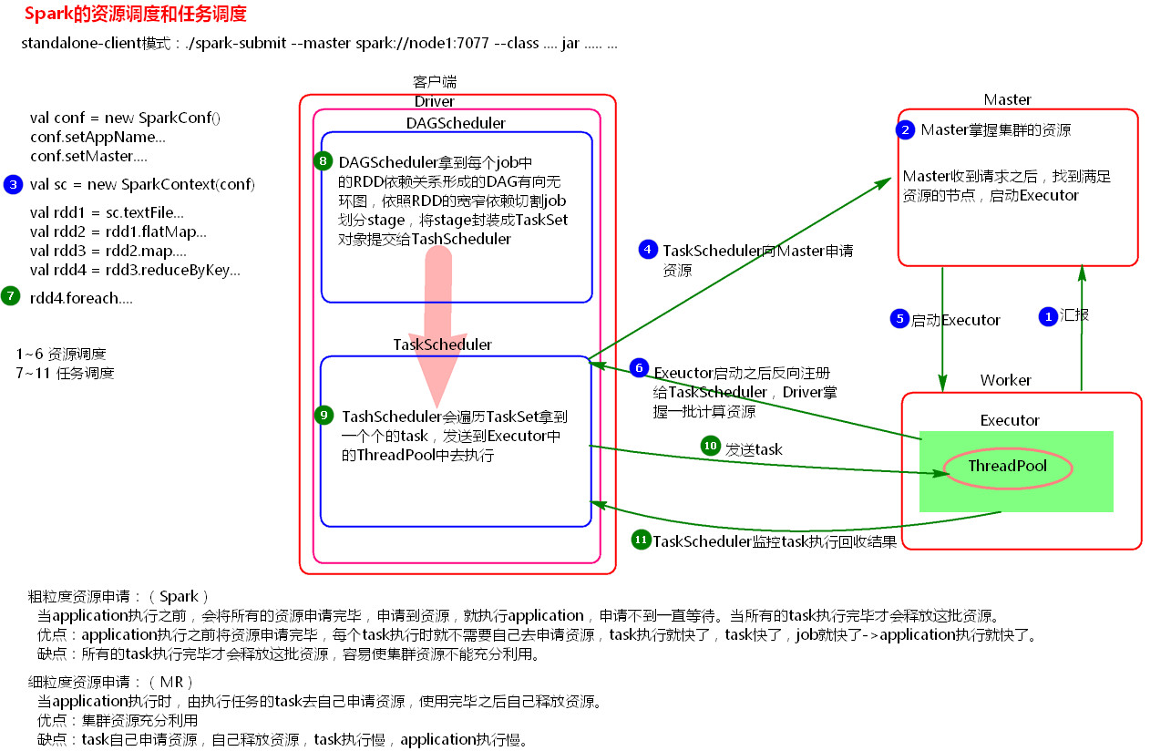 spark资源配置 内存与核数 spark资源调度原理_spark_02