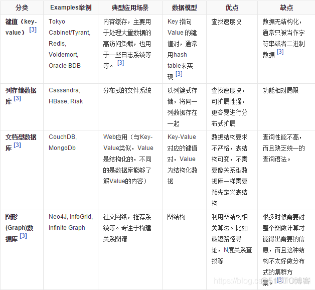 nosql数据库类型有哪些 nosql数据库包含哪些_nosql数据库类型有哪些