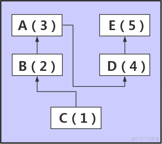 python3继承顺序 python中如何继承_数据结构与算法