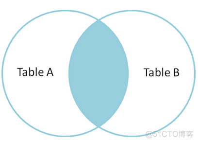 mysql join和inner join mysql join和inner join的区别_Ninja